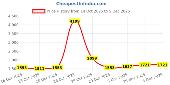myntra.com DressBerry Peaked Lapel Open Front Blazer dressberry Price History Graph from 14 Oct 2025 to 3 Dec 2025