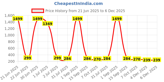 myntra.com DressBerry Pearls Beaded Quirky Studs dressberry Price History Graph from 21 Jun 2025 to 6 Dec 2025