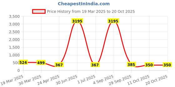 myntra.com DressBerry Pearls-Studded Heart Shaped Studs dressberry Price History Graph from 19 Mar 2025 to 18 Oct 2025