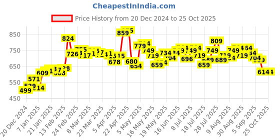 myntra.com DressBerry Peek-a-Boo Printed Hooded Sweatshirt dressberry Price History Graph from 20 Dec 2024 to 25 Oct 2025