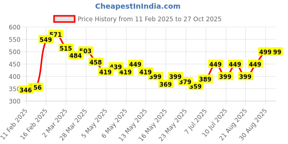 myntra.com dressberry Peony Kiss Statement Bow Smocked Ease Fitted Crop Top dressberry Price History Graph from 11 Feb 2025 to 27 Oct 2025