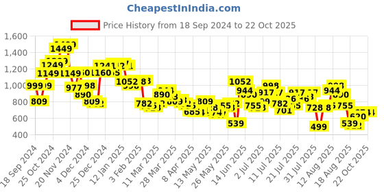 myntra.com DressBerry Perfect LBD Stylised Back Asymmetric Hem Dress dressberry Price History Graph from 18 Sep 2024 to 22 Oct 2025
