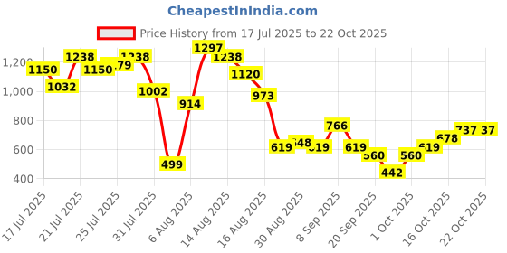 myntra.com DressBerry Perfectly Chic Layered Tie-Up Sleeveless Mini Dress dressberry Price History Graph from 17 Jul 2025 to 22 Oct 2025