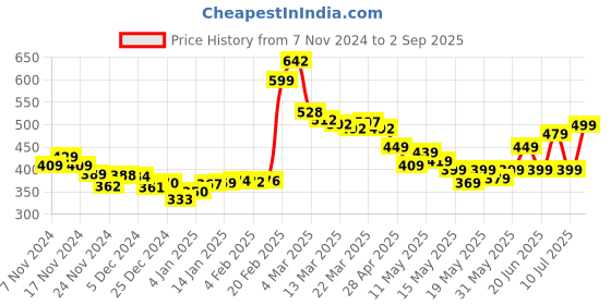 myntra.com DressBerry Petal Power Floral Printed Front-Slit Layered Top dressberry Price History Graph from 7 Nov 2024 to 2 Sep 2025
