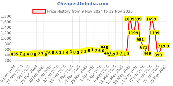 myntra.com DressBerry Petal Power Floral Printed Shirt Style Top dressberry Price History Graph from 9 Nov 2024 to 19 Nov 2025