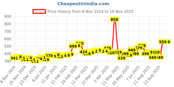 myntra.com DressBerry Petal-Power Sleeveless Comfy A-Line Printed Top dressberry Price History Graph from 8 Nov 2024 to 19 Nov 2025