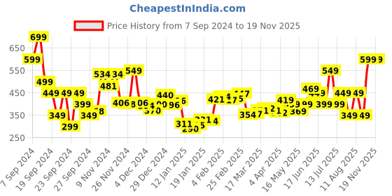 myntra.com dressberry Picnic Perfect Checked Ruffled Crop Bardot Top dressberry Price History Graph from 7 Sep 2024 to 19 Nov 2025