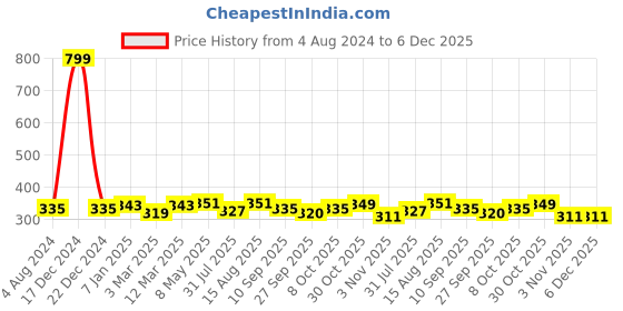 myntra.com DressBerry Pink & Black Lace Non-Wired Lightly Padded Bralette Bra DB-FBC-BRA-013B dressberry Price History Graph from 4 Aug 2024 to 5 Dec 2025