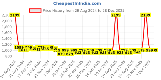 myntra.com DressBerry Pink & Black Printed Party Kitten Pumps dressberry Price History Graph from 29 Aug 2024 to 28 Dec 2025