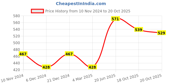 myntra.com DressBerry Pink & Blue Floral Printed Oversized Shopper Tote Bag dressberry Price History Graph from 10 Nov 2024 to 20 Oct 2025