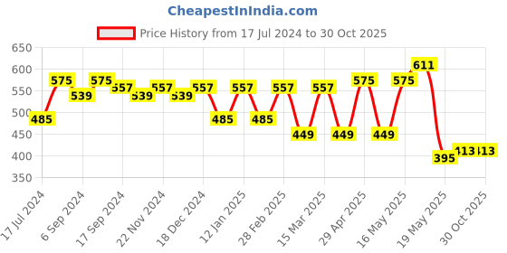 myntra.com DressBerry Pink & Grey Floral Printed Crepe Top dressberry Price History Graph from 17 Jul 2024 to 29 Oct 2025