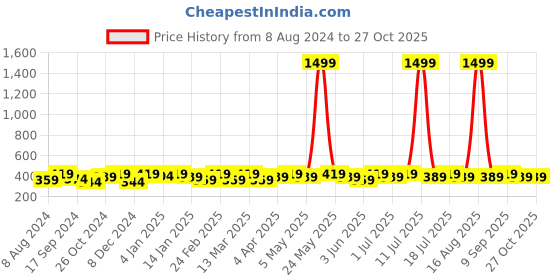 myntra.com DressBerry Pink & Peach-Color Contemporary Stone-Studded Drop Earrings dressberry Price History Graph from 8 Aug 2024 to 27 Oct 2025