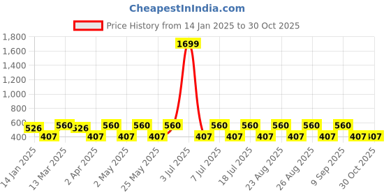 myntra.com DressBerry Pink Contemporary Drop Earrings dressberry Price History Graph from 14 Jan 2025 to 29 Oct 2025