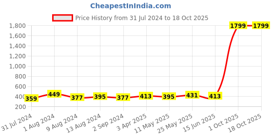 myntra.com DressBerry Pink Conversational Printed Full Coverage Lightly Padded Bra & All Day Comfort dressberry Price History Graph from 31 Jul 2024 to 18 Oct 2025