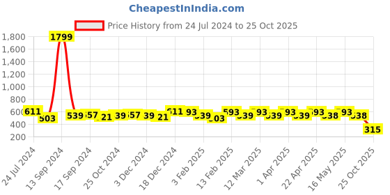 myntra.com DressBerry Pink Embellished Open Toe Flats dressberry Price History Graph from 24 Jul 2024 to 25 Oct 2025
