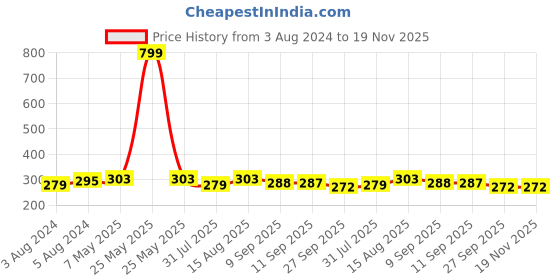 myntra.com DressBerry Pink Everyday Bra Full Coverage DRM-CS-12 dressberry Price History Graph from 3 Aug 2024 to 19 Nov 2025