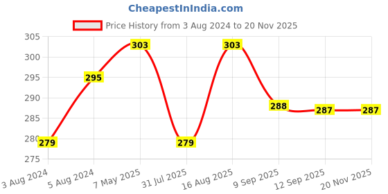 myntra.com DressBerry Pink Everyday Bra Full Coverage DRM-CS-15 dressberry Price History Graph from 3 Aug 2024 to 19 Nov 2025
