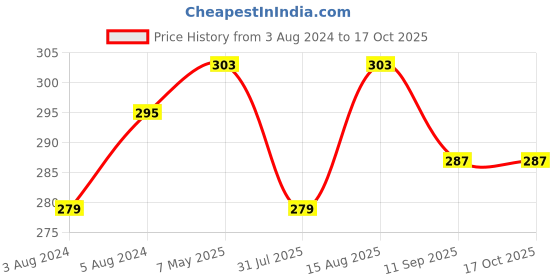 myntra.com DressBerry Pink Everyday Bra Full Coverage DRM-CS-20 dressberry Price History Graph from 3 Aug 2024 to 17 Oct 2025