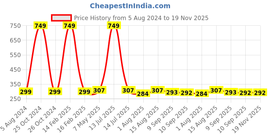 myntra.com DressBerry Pink Everyday Bra-Medium Coverage Non-Wired dressberry Price History Graph from 5 Aug 2024 to 18 Nov 2025