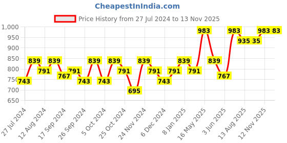 myntra.com DressBerry Pink Flared Sleeve Gathered  Georgette Maxi Longline Top dressberry Price History Graph from 27 Jul 2024 to 13 Nov 2025