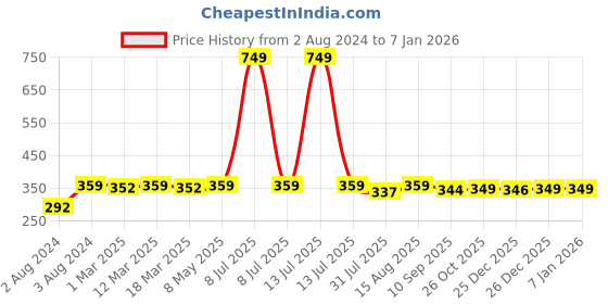 myntra.com DressBerry Pink Floral Everyday Bra Medium Coverage dressberry Price History Graph from 2 Aug 2024 to 5 Jan 2026