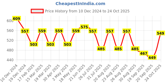 myntra.com DressBerry Pink Floral Printed Sling Bag dressberry Price History Graph from 10 Dec 2024 to 24 Oct 2025