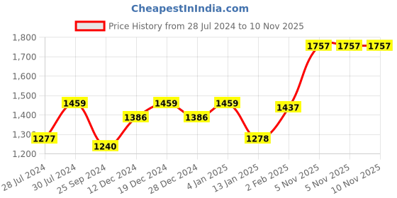 myntra.com DressBerry Pink Floral Self Design Maxi Ethnic Dresses dressberry Price History Graph from 28 Jul 2024 to 9 Nov 2025