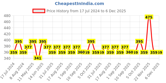 myntra.com DressBerry Pink Full Coverage Non Padded Non Wired Everyday Bra All Day Comfort dressberry Price History Graph from 17 Jul 2024 to 5 Dec 2025