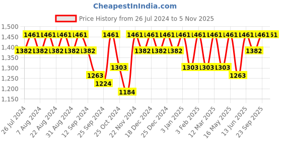 myntra.com DressBerry Pink Georgette Sequined Jumpsuit dressberry Price History Graph from 26 Jul 2024 to 2 Nov 2025