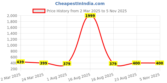 myntra.com DressBerry Pink Gold-Plated Artificial Stones Studded Contemporary Drop Earrings dressberry Price History Graph from 2 Mar 2025 to 3 Nov 2025