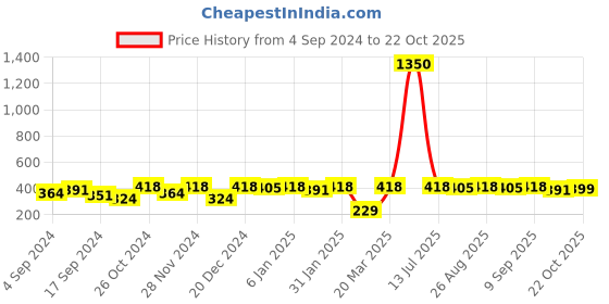 myntra.com DressBerry Pink Gold-Plated Drop Earrings dressberry Price History Graph from 4 Sep 2024 to 22 Oct 2025