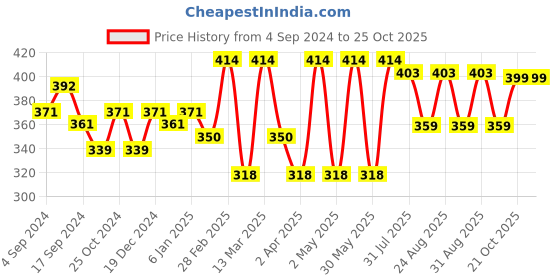 myntra.com DressBerry Pink Gold Plated Drop Earrings dressberry Price History Graph from 4 Sep 2024 to 24 Oct 2025
