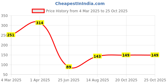 myntra.com DressBerry Pink Gold-Plated Pendant With Chain dressberry Price History Graph from 4 Mar 2025 to 24 Oct 2025