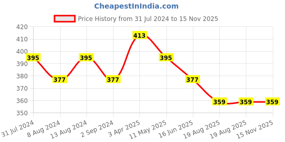 myntra.com DressBerry Pink Half Coverage Lightly Padded Bra All Day Comfort dressberry Price History Graph from 31 Jul 2024 to 15 Nov 2025