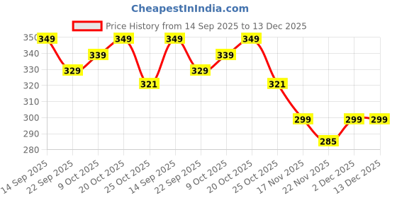 myntra.com DressBerry Pink Half Coverage T-Shirt Bra dressberry Price History Graph from 14 Sep 2025 to 13 Dec 2025