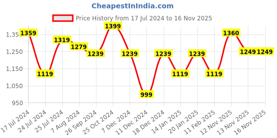 myntra.com DressBerry Pink Hooded Padded Jacket dressberry Price History Graph from 17 Jul 2024 to 16 Nov 2025