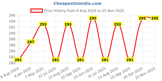 myntra.com DressBerry Pink Lace Non-Wired Non Padded Everyday Bra DB-G711-BRA-003C dressberry Price History Graph from 8 Aug 2024 to 24 Nov 2025