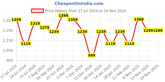 myntra.com DressBerry Pink Long Sleeves Nylon Hooded Padded Jacket dressberry Price History Graph from 17 Jul 2024 to 18 Nov 2025