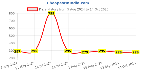 myntra.com DressBerry Pink Medium Coverage Bra - MYMY-01 dressberry Price History Graph from 5 Aug 2024 to 14 Oct 2025