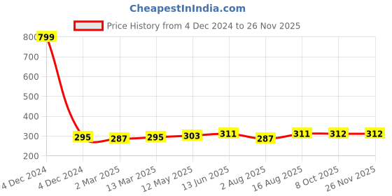 myntra.com DressBerry Pink Medium Coverage Lightly Padded Bra - CROSSPAD-02 dressberry Price History Graph from 4 Dec 2024 to 25 Nov 2025