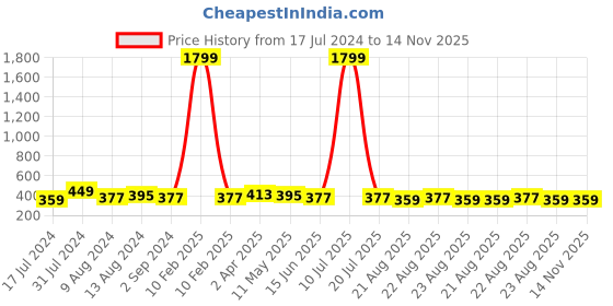 myntra.com DressBerry Pink Medium Coverage Lightly Padded Everyday Bra with All Day Comfort dressberry Price History Graph from 17 Jul 2024 to 14 Nov 2025