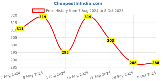myntra.com DressBerry Pink Medium Coverage Self Design Bra - TPOCK-01 dressberry Price History Graph from 7 Aug 2024 to 8 Oct 2025