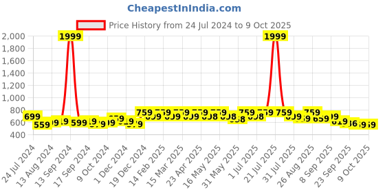 myntra.com DressBerry Pink Open Toe Block Heels dressberry Price History Graph from 24 Jul 2024 to 7 Oct 2025