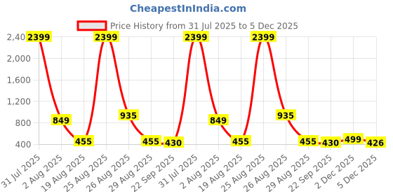 myntra.com DressBerry Pink Open Toe Block Heels dressberry Price History Graph from 31 Jul 2025 to 5 Dec 2025