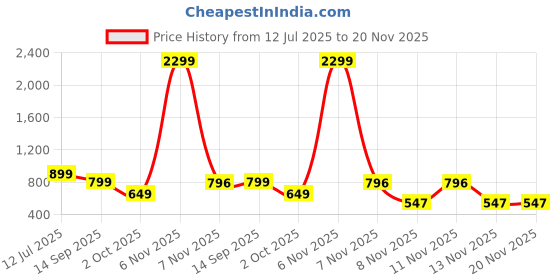 myntra.com DressBerry Pink Open Toe Flatform Heels dressberry Price History Graph from 12 Jul 2025 to 20 Nov 2025