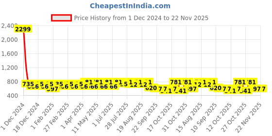myntra.com DressBerry Pink Open Toe Flats With Buckles dressberry Price History Graph from 1 Dec 2024 to 22 Nov 2025