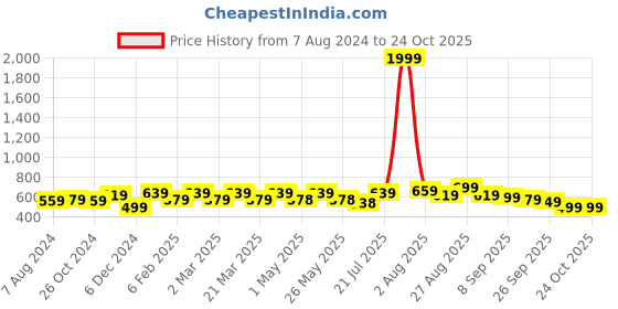 myntra.com DressBerry Pink Open Toe T-Strap Flats dressberry Price History Graph from 7 Aug 2024 to 22 Oct 2025