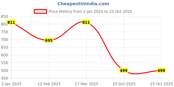 myntra.com DressBerry Pink Printed Box Clutch dressberry Price History Graph from 2 Jan 2025 to 23 Oct 2025