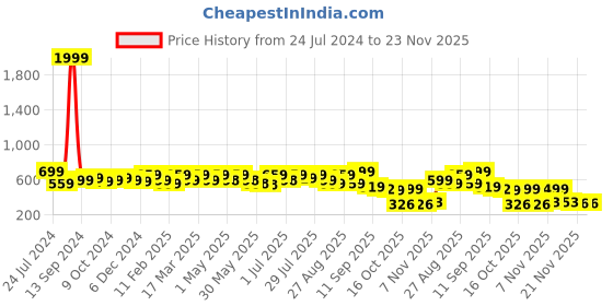 myntra.com DressBerry Pink Printed Open Toe Flatform Heels dressberry Price History Graph from 24 Jul 2024 to 23 Nov 2025