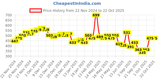 myntra.com DressBerry Pink Pure Cotton Embroidered Regular Top dressberry Price History Graph from 22 Nov 2024 to 22 Oct 2025